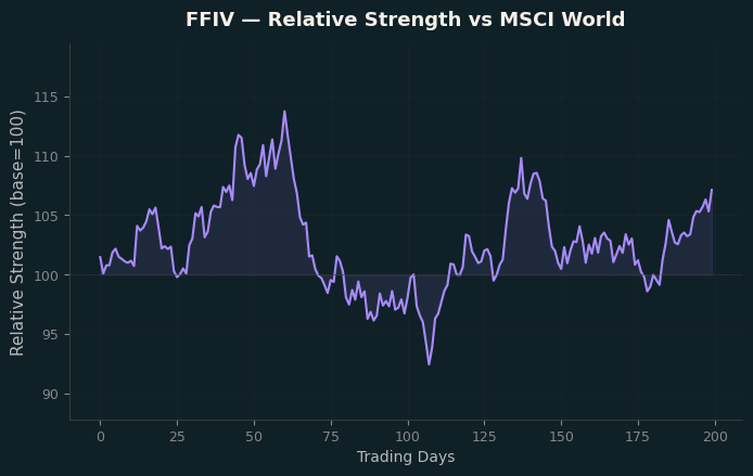 Relative to MSCI