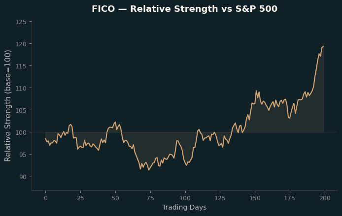 Relative to Index
