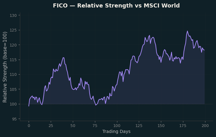 Relative to MSCI