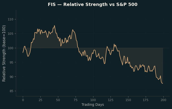 Relative to Index