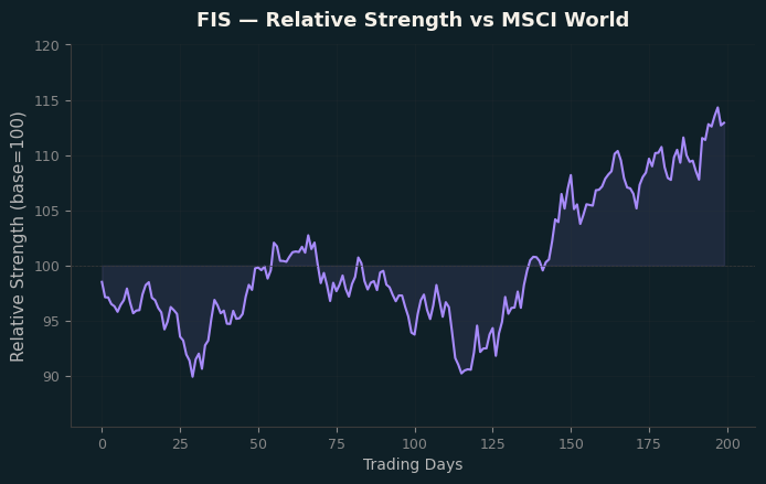 Relative to MSCI