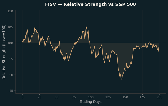 Relative to Index