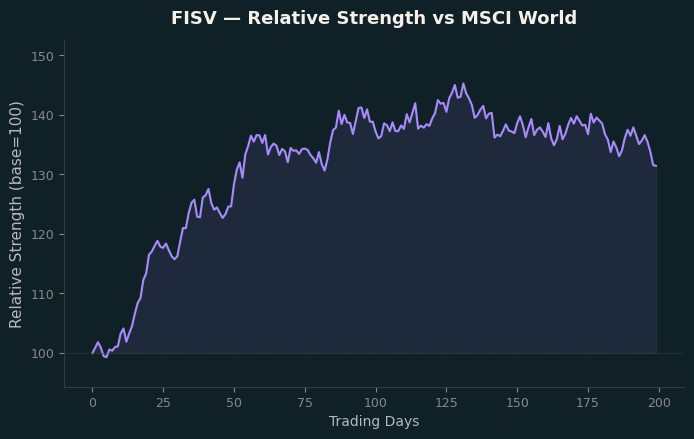 Relative to MSCI