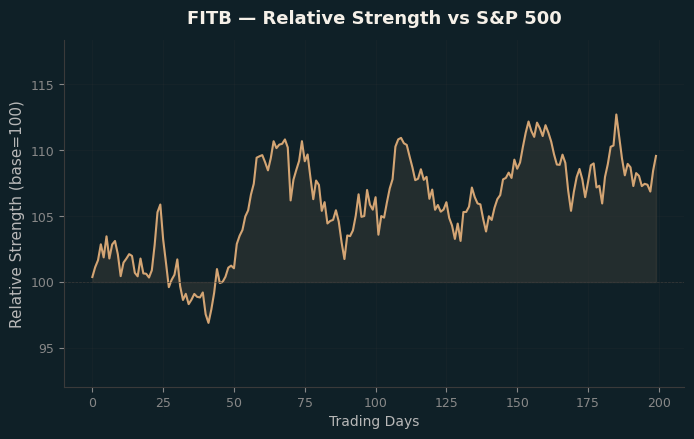 Relative to Index
