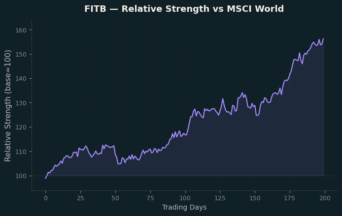 Relative to MSCI