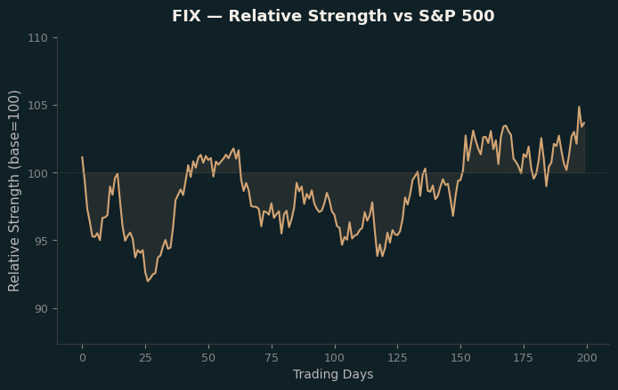 Relative to Index