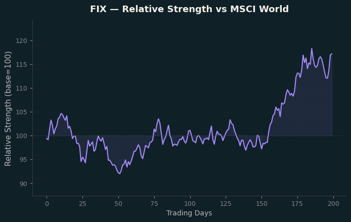 Relative to MSCI