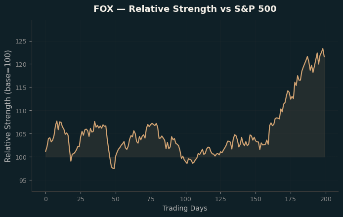 Relative to Index
