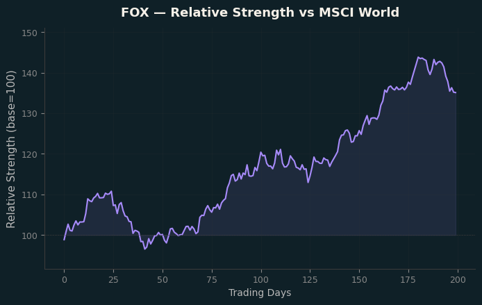 Relative to MSCI