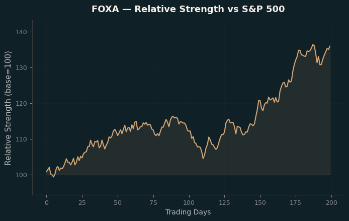 Relative to Index