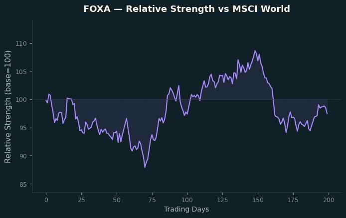 Relative to MSCI