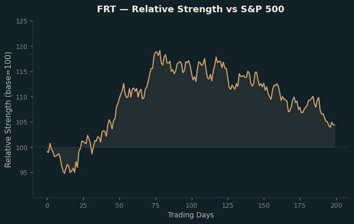 Relative to Index
