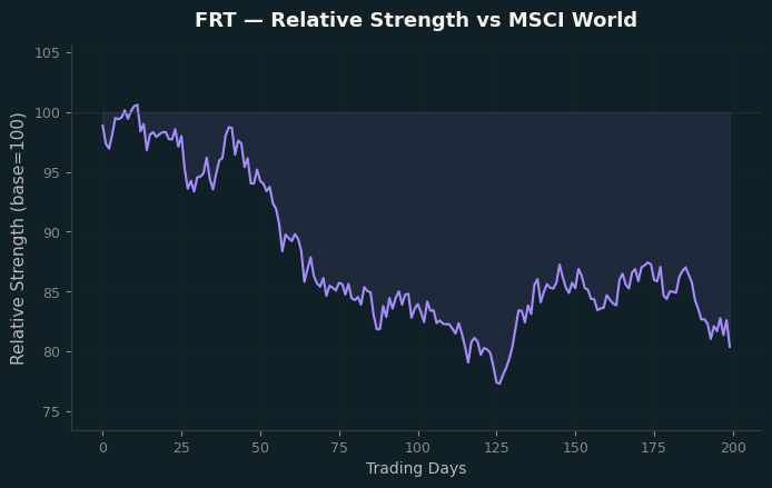 Relative to MSCI