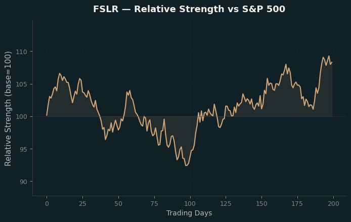 Relative to Index