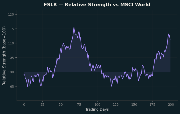 Relative to MSCI