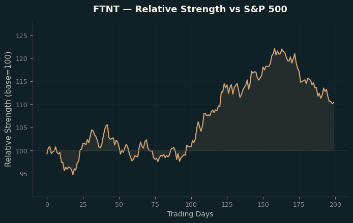 Relative to Index