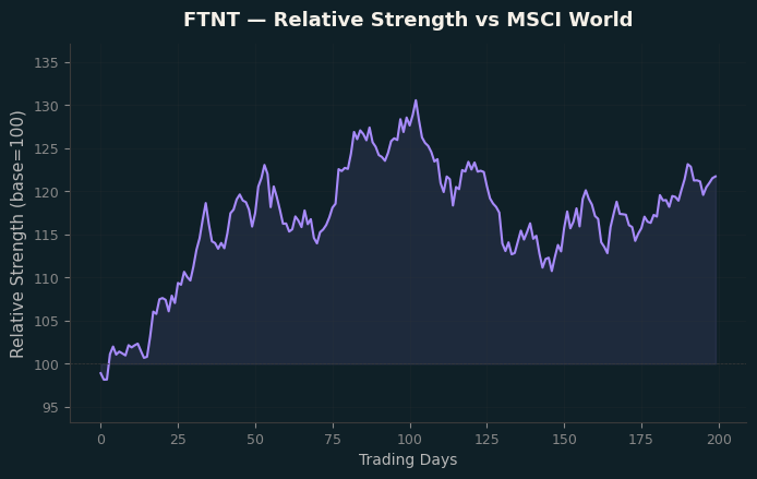 Relative to MSCI