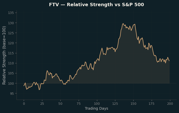 Relative to Index