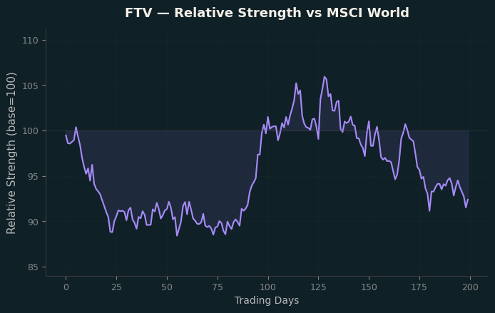 Relative to MSCI