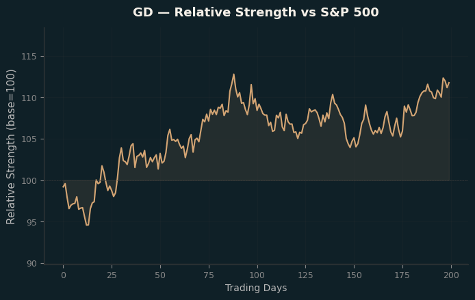 Relative to Index