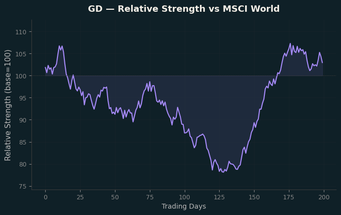 Relative to MSCI