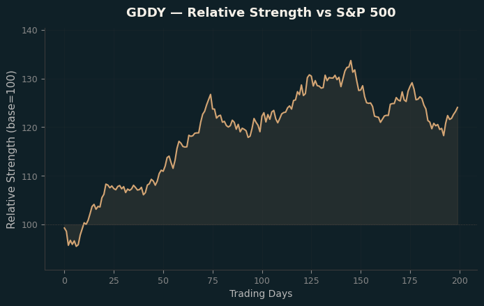 Relative to Index