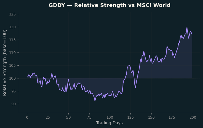 Relative to MSCI