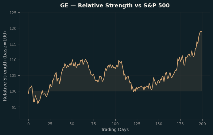 Relative to Index