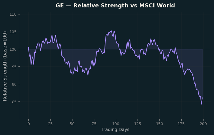 Relative to MSCI
