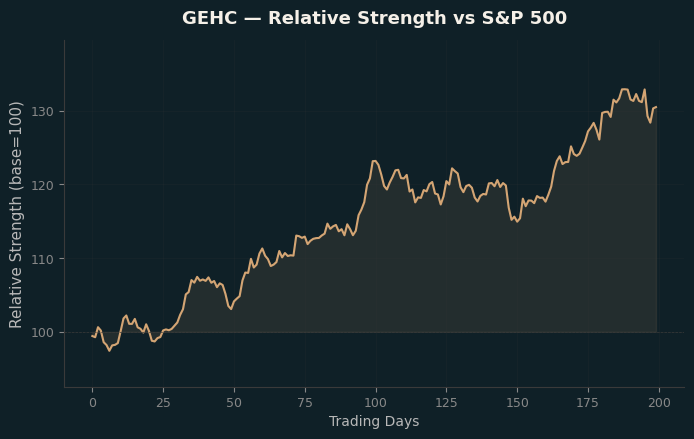 Relative to Index