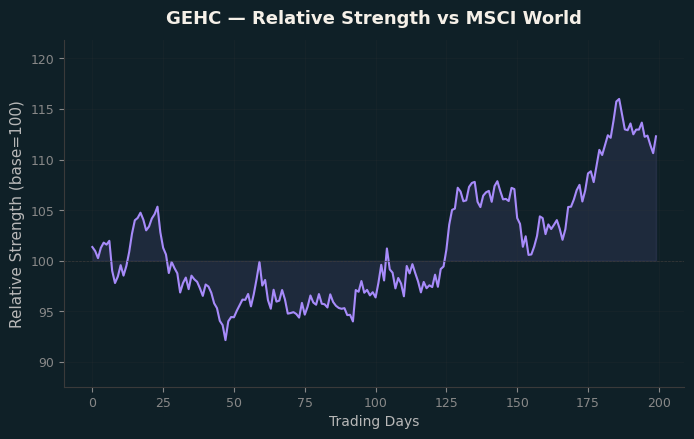 Relative to MSCI