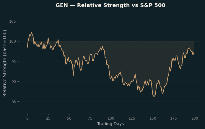 Relative to Index
