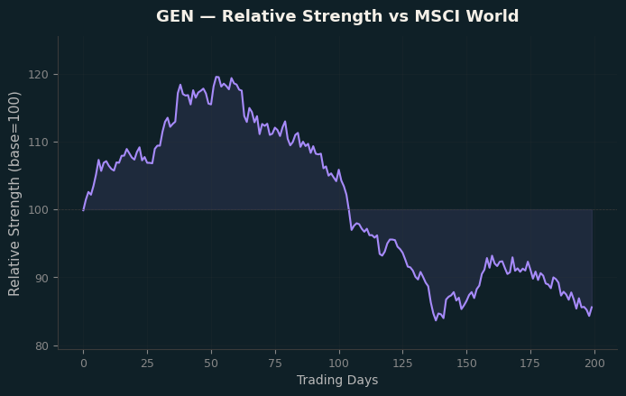 Relative to MSCI