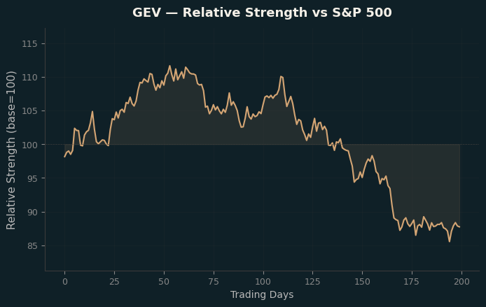 Relative to Index