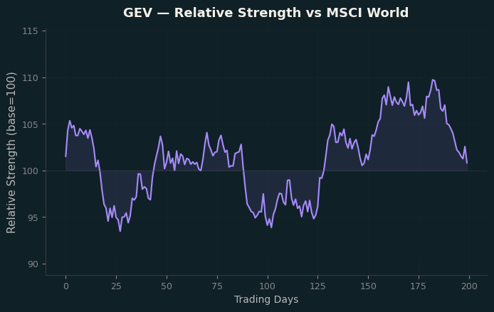 Relative to MSCI
