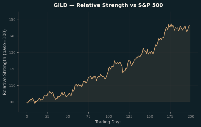 Relative to Index