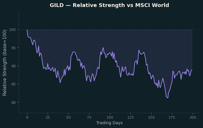 Relative to MSCI