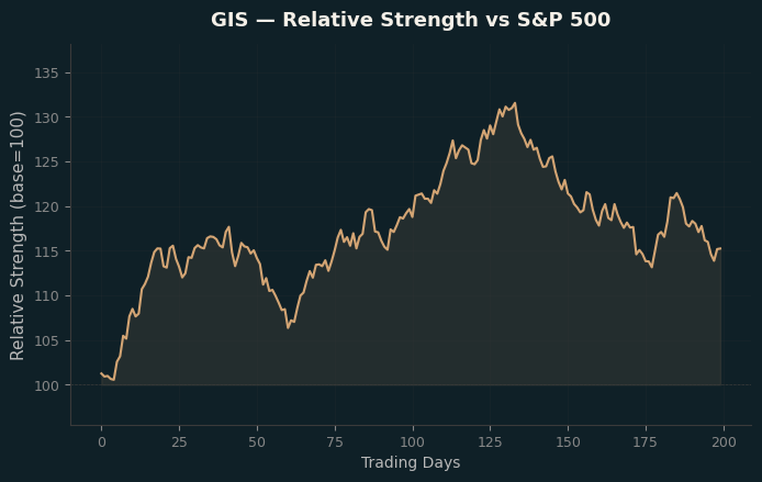 Relative to Index