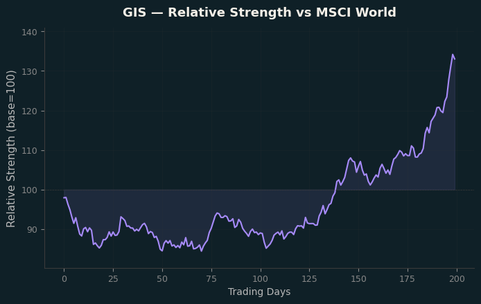 Relative to MSCI