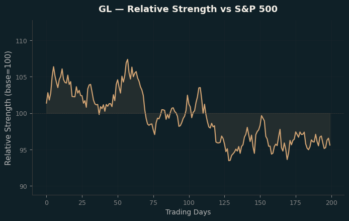 Relative to Index