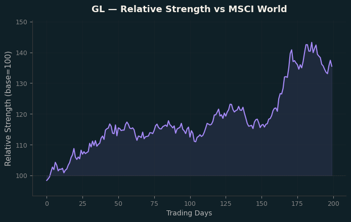 Relative to MSCI