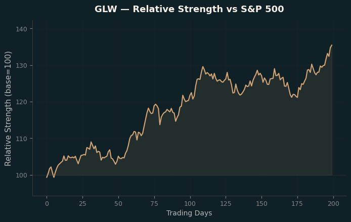 Relative to Index