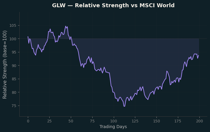 Relative to MSCI