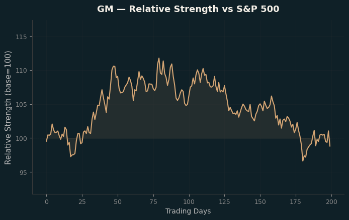 Relative to Index