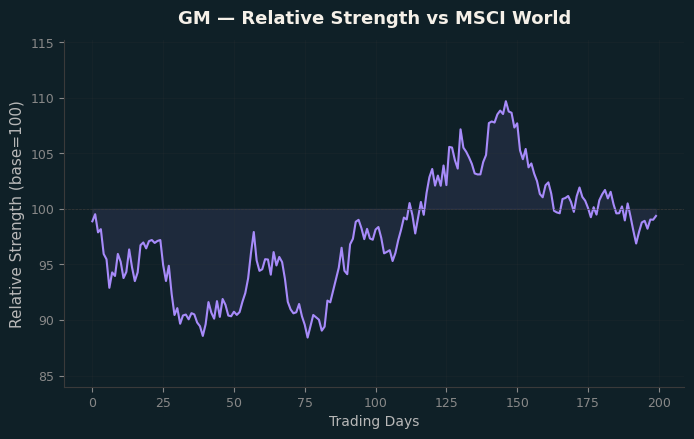 Relative to MSCI