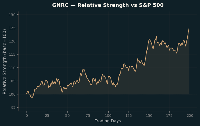 Relative to Index