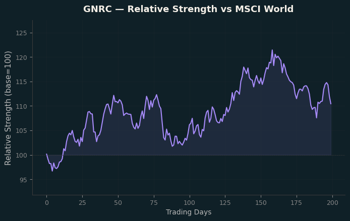 Relative to MSCI