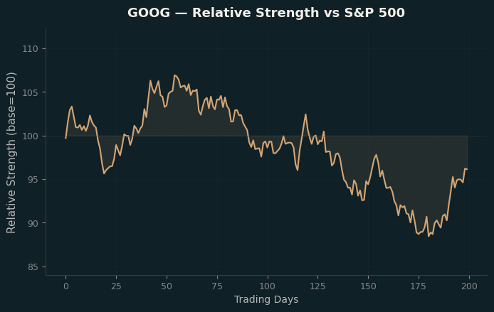 Relative to Index