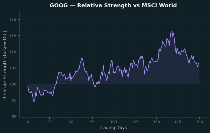 Relative to MSCI
