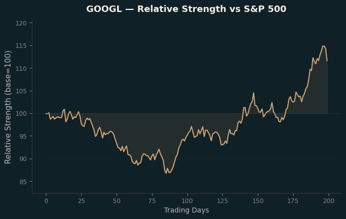 Relative to Index